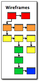 Wireframing
