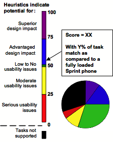 Heuristic Evaluation Score