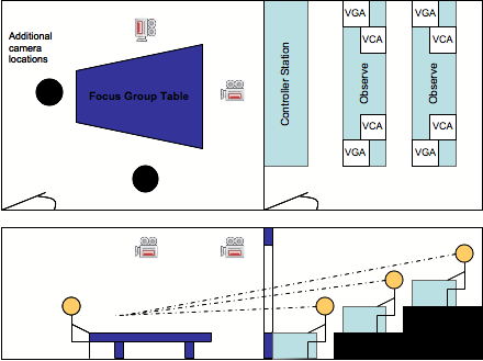 Usability Lab Design Layout