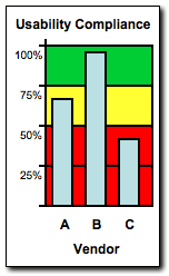 Measuring Vendor Compliance