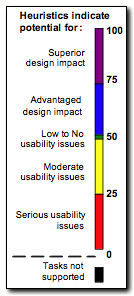 Measuring usability through heuristic evaluation