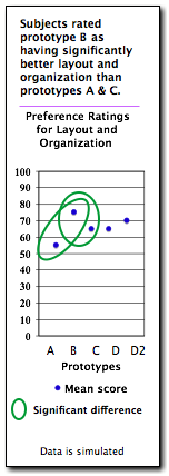 Significant differences in preference measures