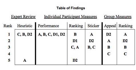 Home Page Study Results